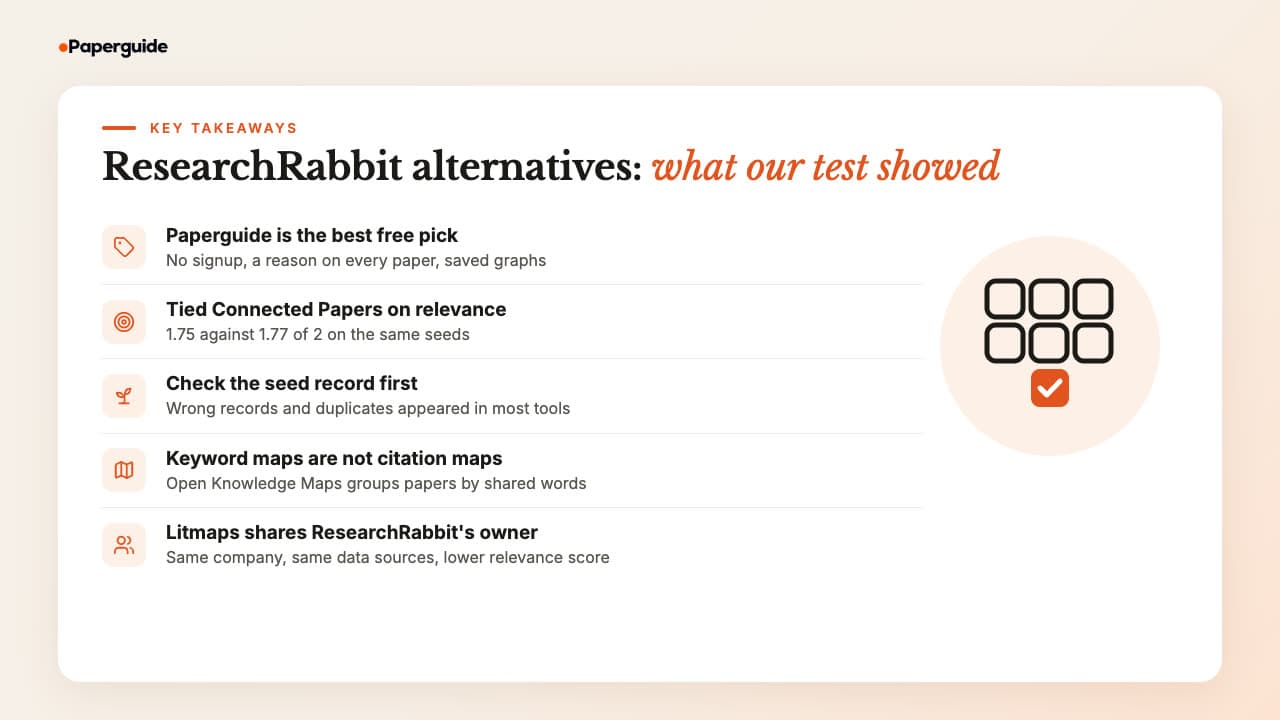 Five takeaways: Paperguide Citation Graph is the best free ResearchRabbit alternative, it tied Connected Papers on relevance, check the seed record before mapping, keyword maps are not citation maps, and Litmaps shares ResearchRabbit's owner