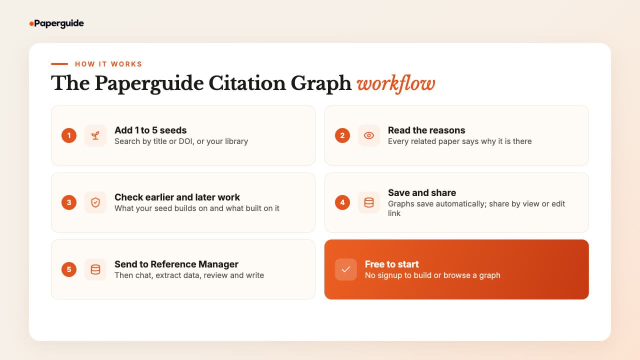 The Paperguide Citation Graph workflow in five steps: add 1 to 5 seed papers, read related papers with reasons, check earlier and later work, save and share the graph, and send papers to the Reference Manager