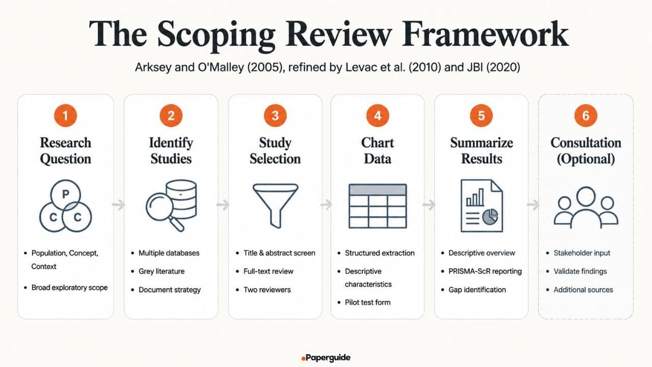 scoping review framework