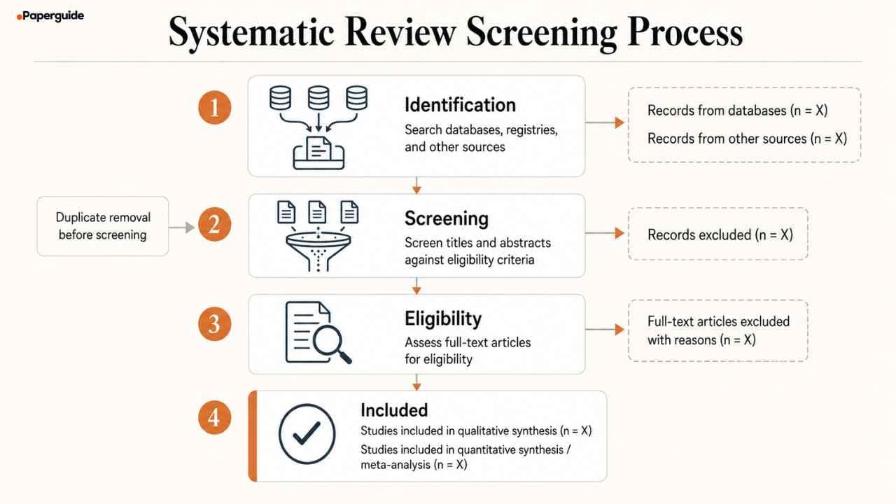 systematic review screening process
