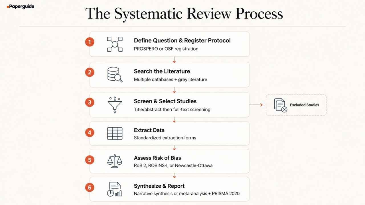 systematic review process