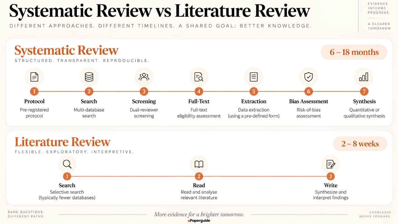 systematic review vs literature review