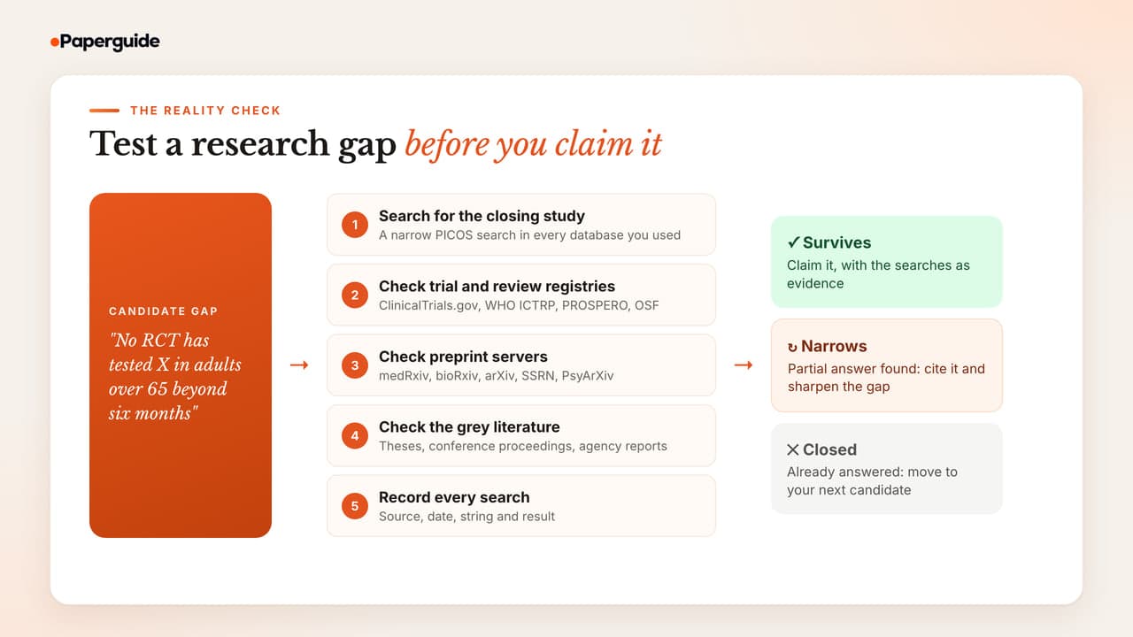A candidate gap passes five checks (closing study search, registries, preprints, grey literature, search log) and ends as survives, narrows or closed
