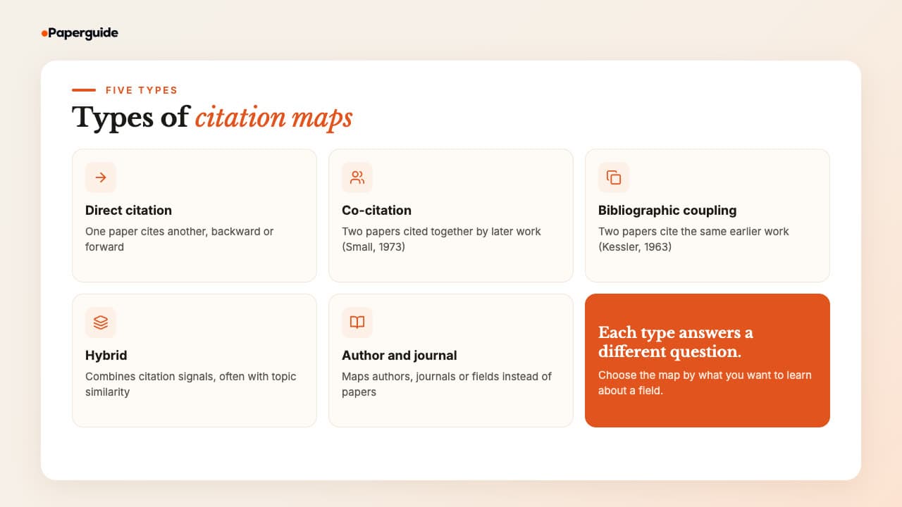 Five types of citation maps: direct citation links one paper to another it cites, co-citation links two papers cited together by later work, bibliographic coupling links two papers that cite the same earlier work, hybrid maps combine citation signals with topic similarity, and author and journal maps use authors, journals or fields as nodes