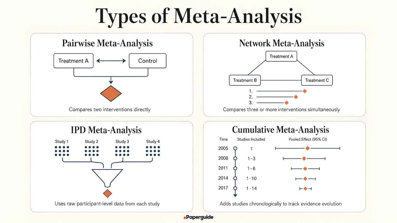 types of meta analysis
