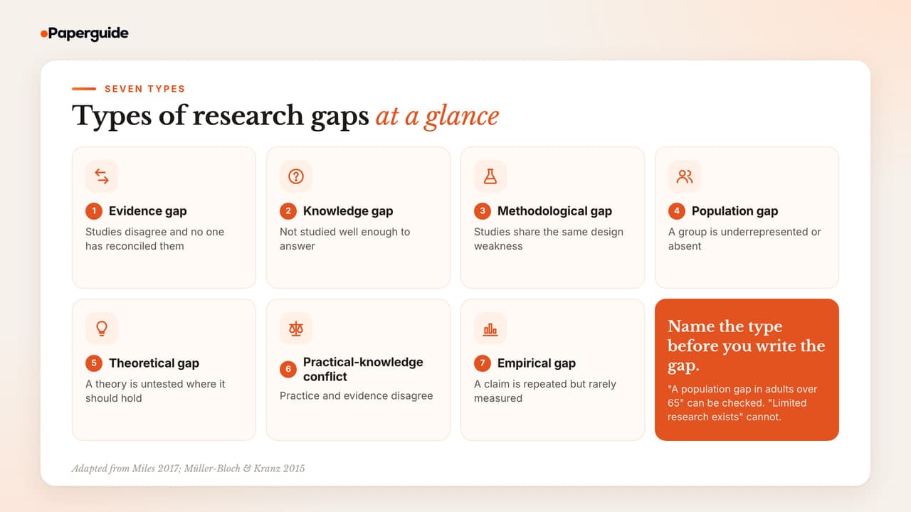 Table of seven research gap types: evidence, knowledge, methodological, population, theoretical, practical-knowledge conflict and empirical, with what each one is missing