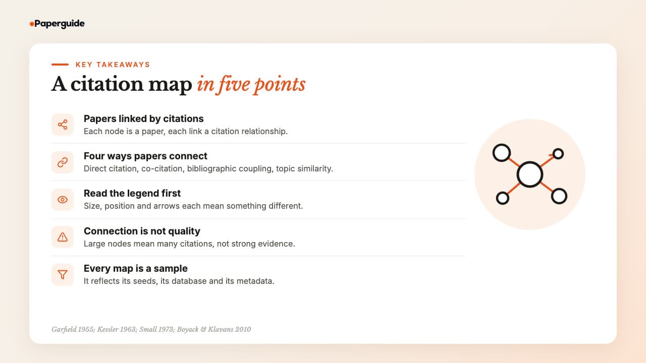 Five takeaways: papers are nodes and citation relationships are links, papers connect through direct citation, co-citation, bibliographic coupling and topic similarity, read the legend before the picture, connection is not quality, and every map is a sample shaped by its seeds and database
